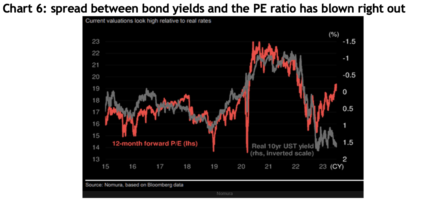 Line graph shows the spread between bond yields and the PE ratio has blown right out.